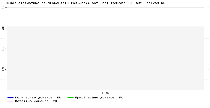 ���������� �� ���������� fastdns24.com. ns1.fastvps.RU. ns2.fastvps.RU.